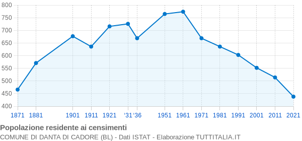 Grafico andamento storico popolazione Comune di Danta di Cadore (BL)