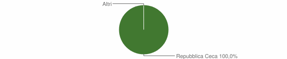 Grafico cittadinanza stranieri - Danta di Cadore 2005