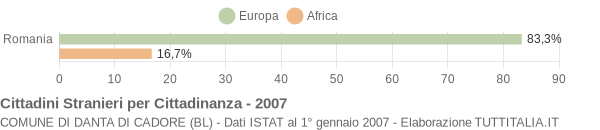 Grafico cittadinanza stranieri - Danta di Cadore 2007