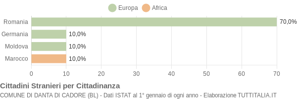 Grafico cittadinanza stranieri - Danta di Cadore 2012