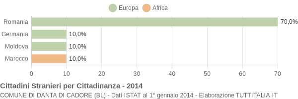 Grafico cittadinanza stranieri - Danta di Cadore 2014