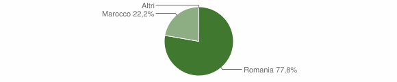 Grafico cittadinanza stranieri - Danta di Cadore 2015