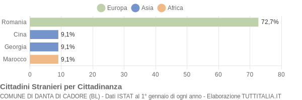 Grafico cittadinanza stranieri - Danta di Cadore 2021