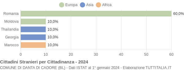 Grafico cittadinanza stranieri - Danta di Cadore 2024