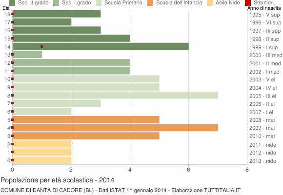 Grafico Popolazione in età scolastica - Danta di Cadore 2014