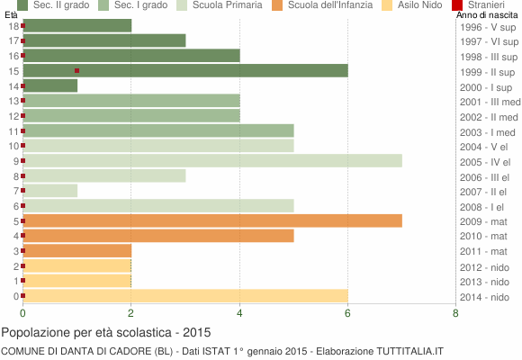 Grafico Popolazione in età scolastica - Danta di Cadore 2015