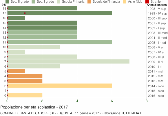 Grafico Popolazione in età scolastica - Danta di Cadore 2017