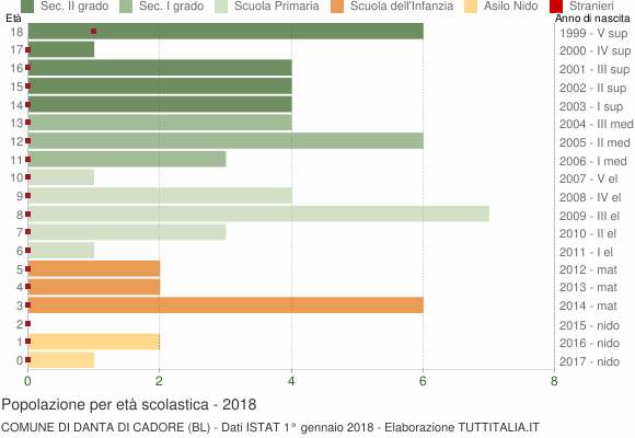 Grafico Popolazione in età scolastica - Danta di Cadore 2018
