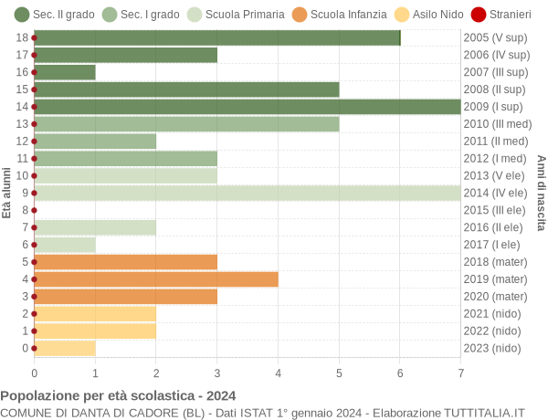 Grafico Popolazione in età scolastica - Danta di Cadore 2024