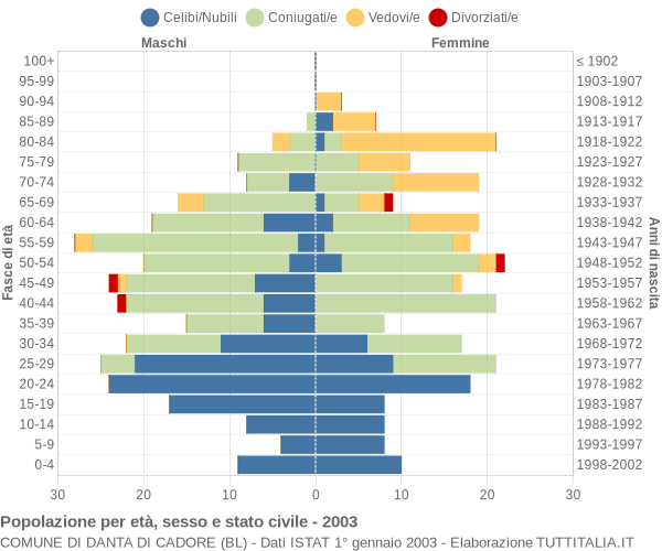 Grafico Popolazione per età, sesso e stato civile Comune di Danta di Cadore (BL)