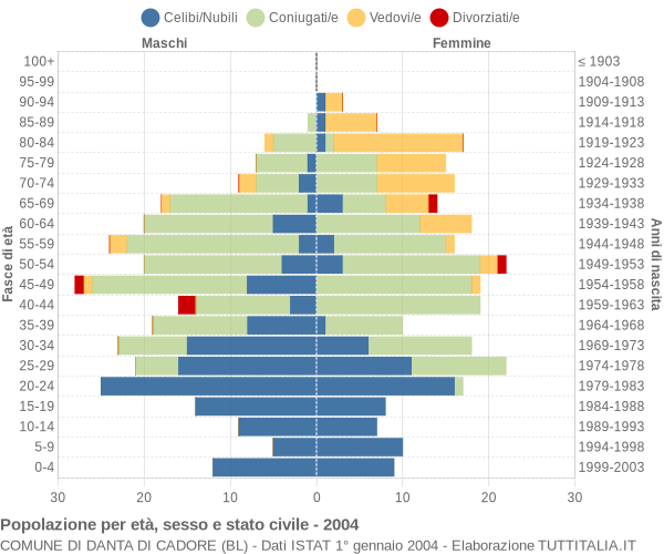 Grafico Popolazione per età, sesso e stato civile Comune di Danta di Cadore (BL)