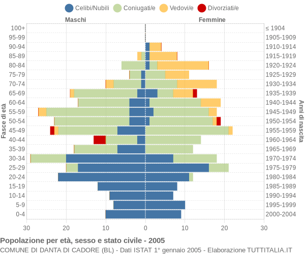 Grafico Popolazione per età, sesso e stato civile Comune di Danta di Cadore (BL)