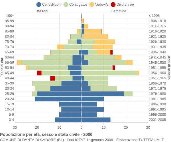 Grafico Popolazione per età, sesso e stato civile Comune di Danta di Cadore (BL)