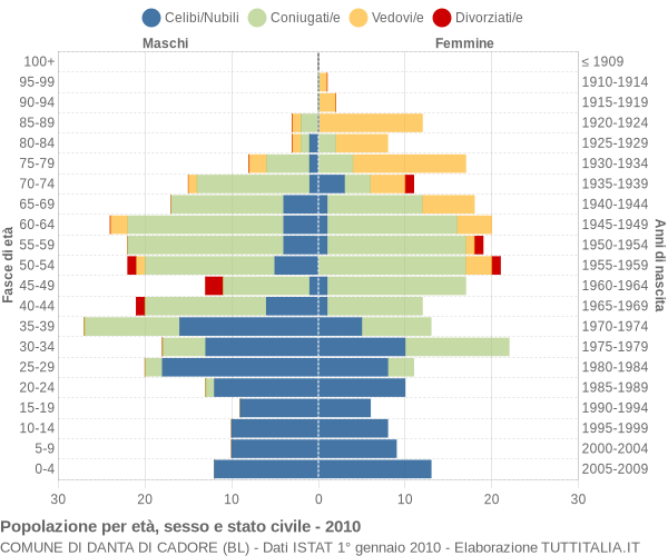Grafico Popolazione per età, sesso e stato civile Comune di Danta di Cadore (BL)