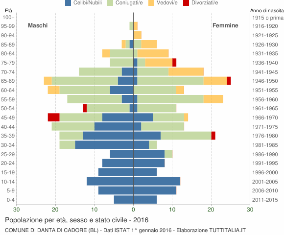 Grafico Popolazione per età, sesso e stato civile Comune di Danta di Cadore (BL)