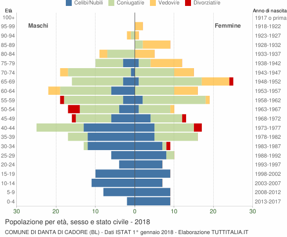 Grafico Popolazione per età, sesso e stato civile Comune di Danta di Cadore (BL)