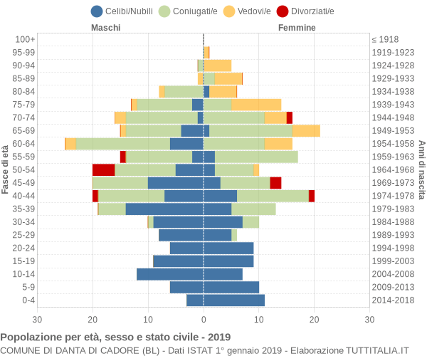 Grafico Popolazione per età, sesso e stato civile Comune di Danta di Cadore (BL)