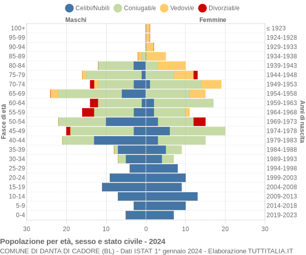Grafico Popolazione per età, sesso e stato civile Comune di Danta di Cadore (BL)