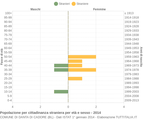 Grafico cittadini stranieri - Danta di Cadore 2014