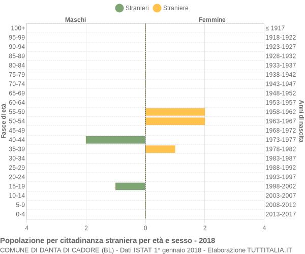 Grafico cittadini stranieri - Danta di Cadore 2018