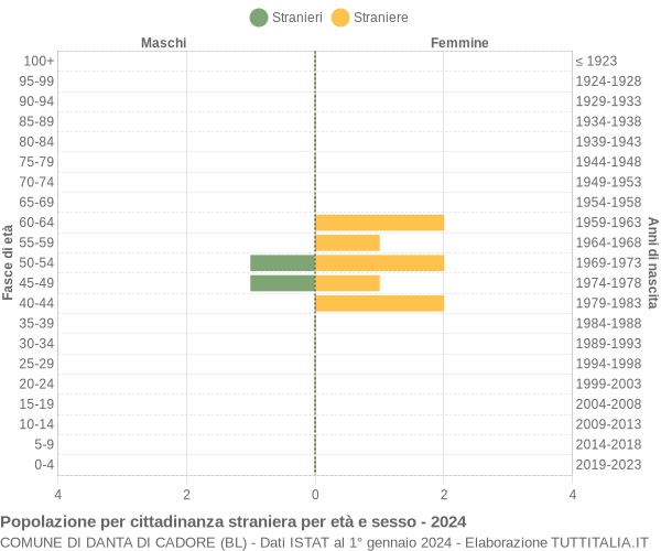 Grafico cittadini stranieri - Danta di Cadore 2024