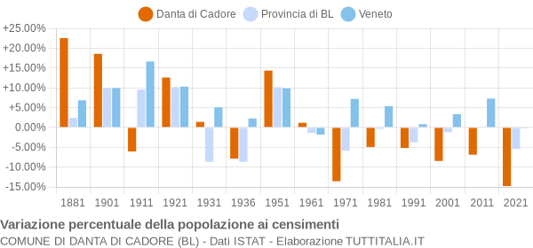 Grafico variazione percentuale della popolazione Comune di Danta di Cadore (BL)