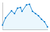 Grafico andamento storico popolazione Comune di Danta di Cadore (BL)