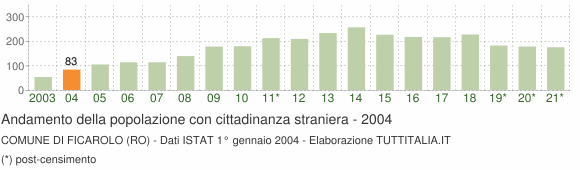 Grafico andamento popolazione stranieri Comune di Ficarolo (RO)