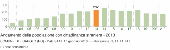 Grafico andamento popolazione stranieri Comune di Ficarolo (RO)