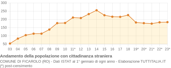 Andamento popolazione stranieri Comune di Ficarolo (RO)