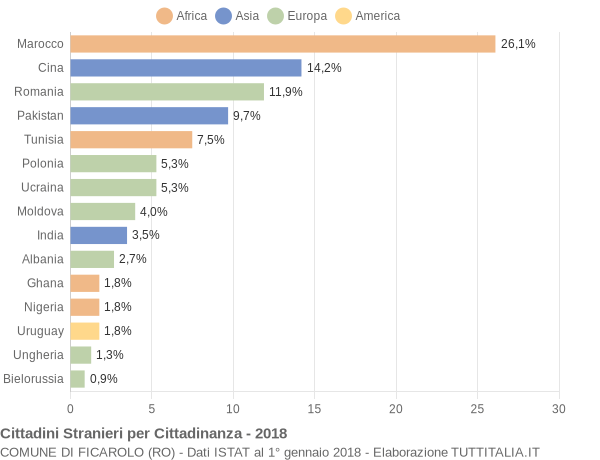 Grafico cittadinanza stranieri - Ficarolo 2018