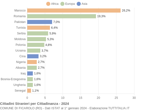 Grafico cittadinanza stranieri - Ficarolo 2024