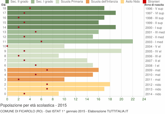 Grafico Popolazione in età scolastica - Ficarolo 2015