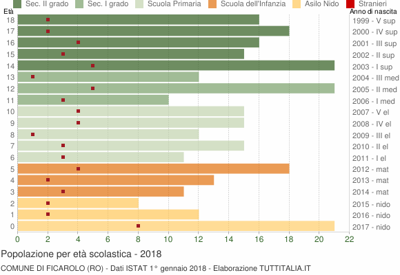 Grafico Popolazione in età scolastica - Ficarolo 2018
