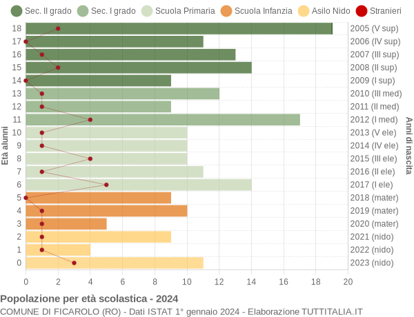 Grafico Popolazione in età scolastica - Ficarolo 2024