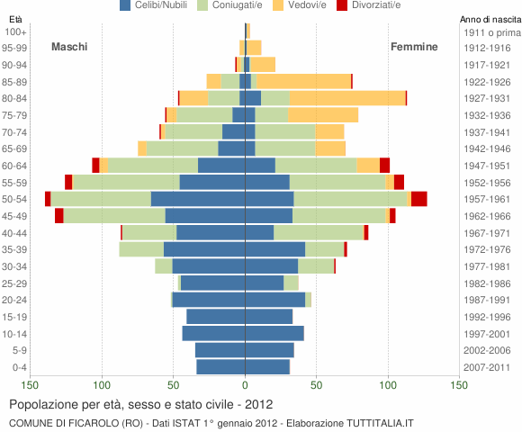 Grafico Popolazione per età, sesso e stato civile Comune di Ficarolo (RO)