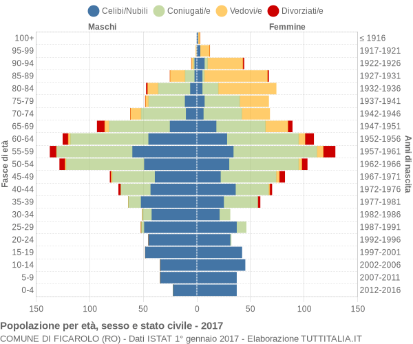 Grafico Popolazione per età, sesso e stato civile Comune di Ficarolo (RO)