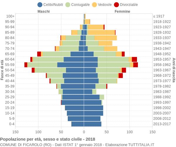 Grafico Popolazione per età, sesso e stato civile Comune di Ficarolo (RO)