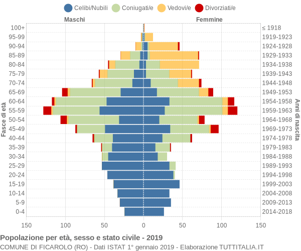 Grafico Popolazione per età, sesso e stato civile Comune di Ficarolo (RO)