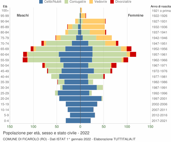 Grafico Popolazione per età, sesso e stato civile Comune di Ficarolo (RO)