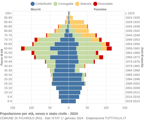 Grafico Popolazione per età, sesso e stato civile Comune di Ficarolo (RO)