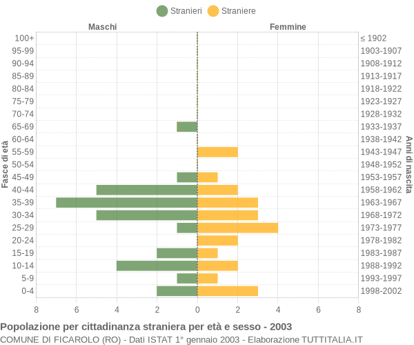 Grafico cittadini stranieri - Ficarolo 2003