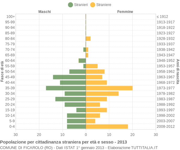 Grafico cittadini stranieri - Ficarolo 2013
