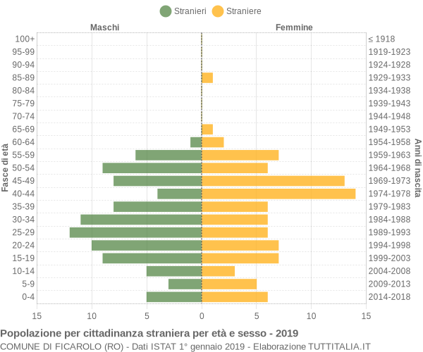 Grafico cittadini stranieri - Ficarolo 2019