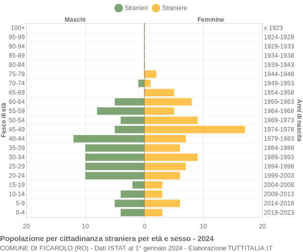 Grafico cittadini stranieri - Ficarolo 2024