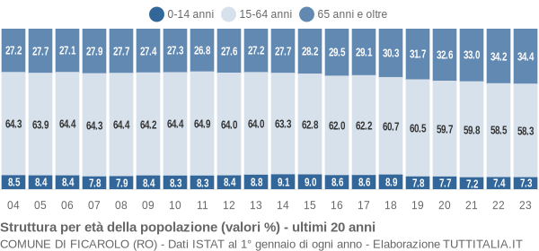 Grafico struttura della popolazione Comune di Ficarolo (RO)