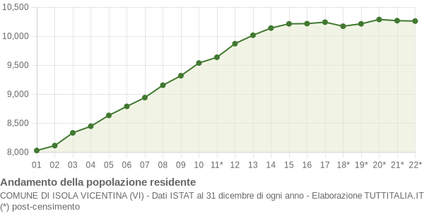 Andamento popolazione Comune di Isola Vicentina (VI)