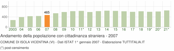 Grafico andamento popolazione stranieri Comune di Isola Vicentina (VI)