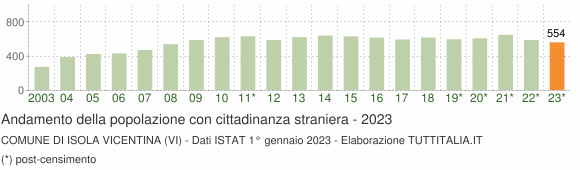 Grafico andamento popolazione stranieri Comune di Isola Vicentina (VI)