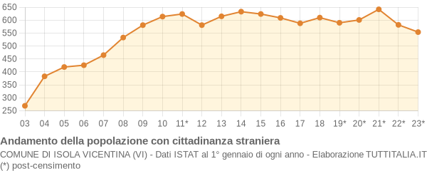 Andamento popolazione stranieri Comune di Isola Vicentina (VI)